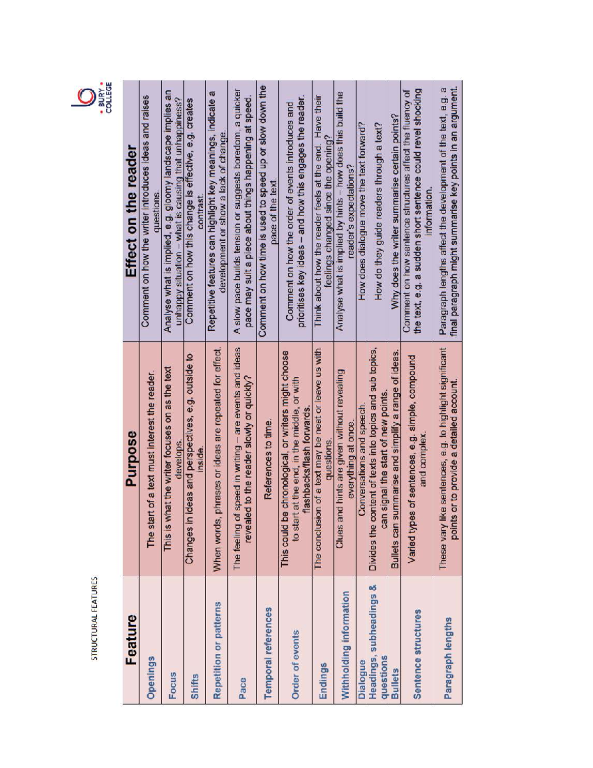 English Language & Structural Features - UAWNBIE 1 Study Guide - Studocu