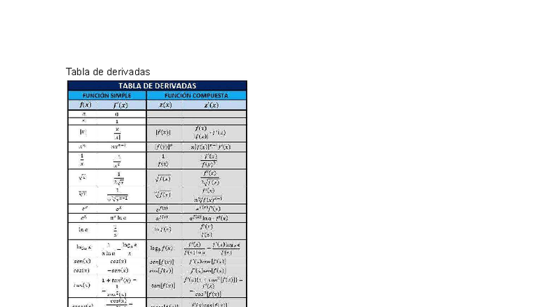 Tabla de Derivadas: Funciones Simples y Compuestas - Studocu