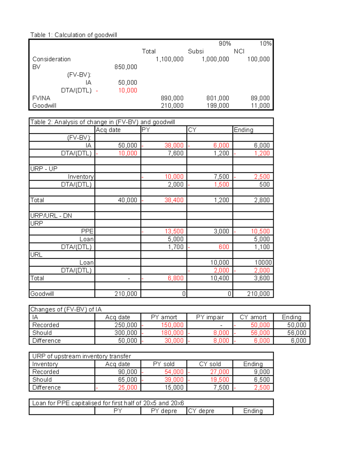 Goodwill Calculation and Analysis: Facilitation 3 - Studocu