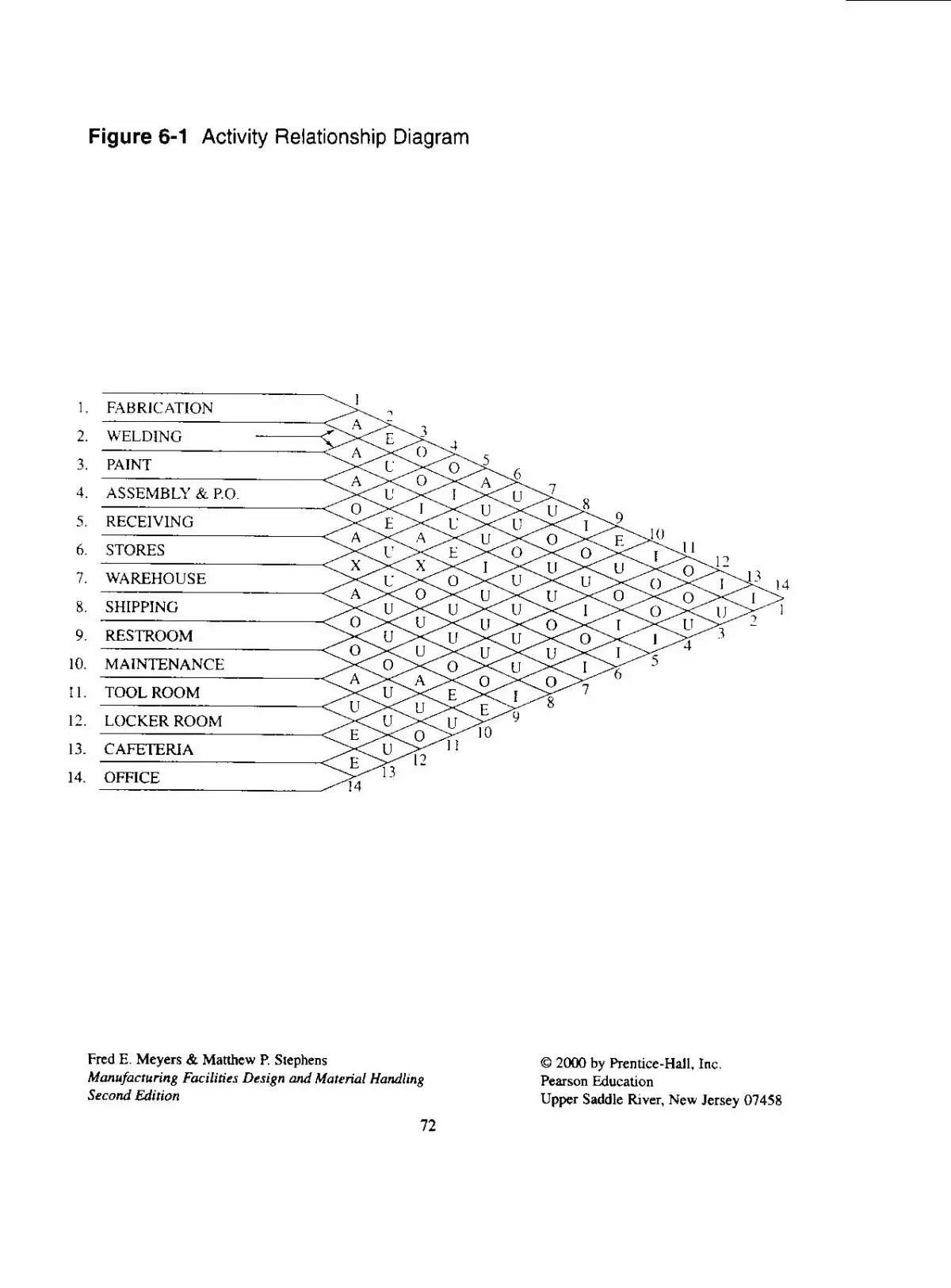 Chapter 6: Activity Relationship Analysis in Facility Design - Studocu