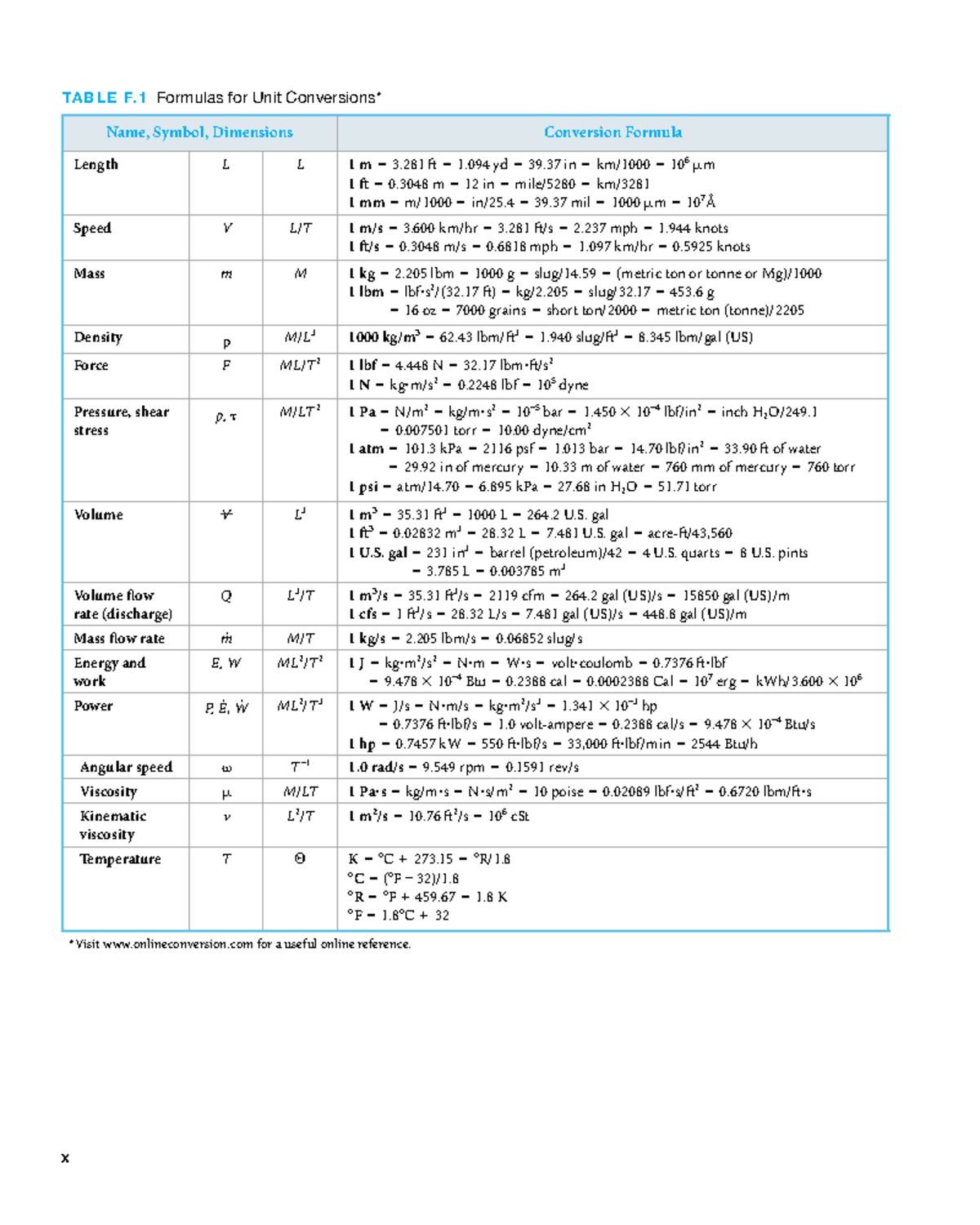 Tablas - ####### TA B L E F. 1 Formulas for Unit Conversions ...