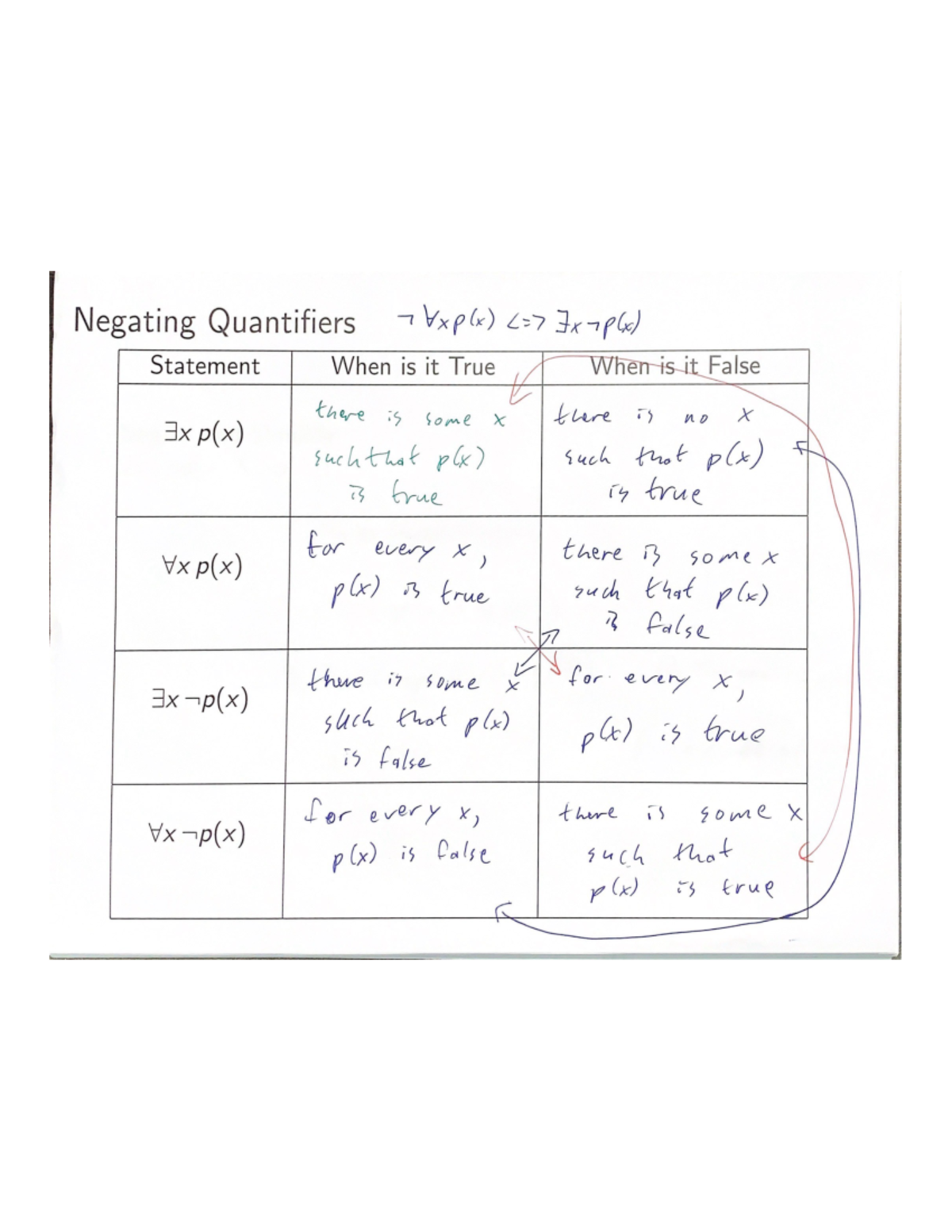 Negating Quantifiers - lecture notes - Math1240 - Studocu