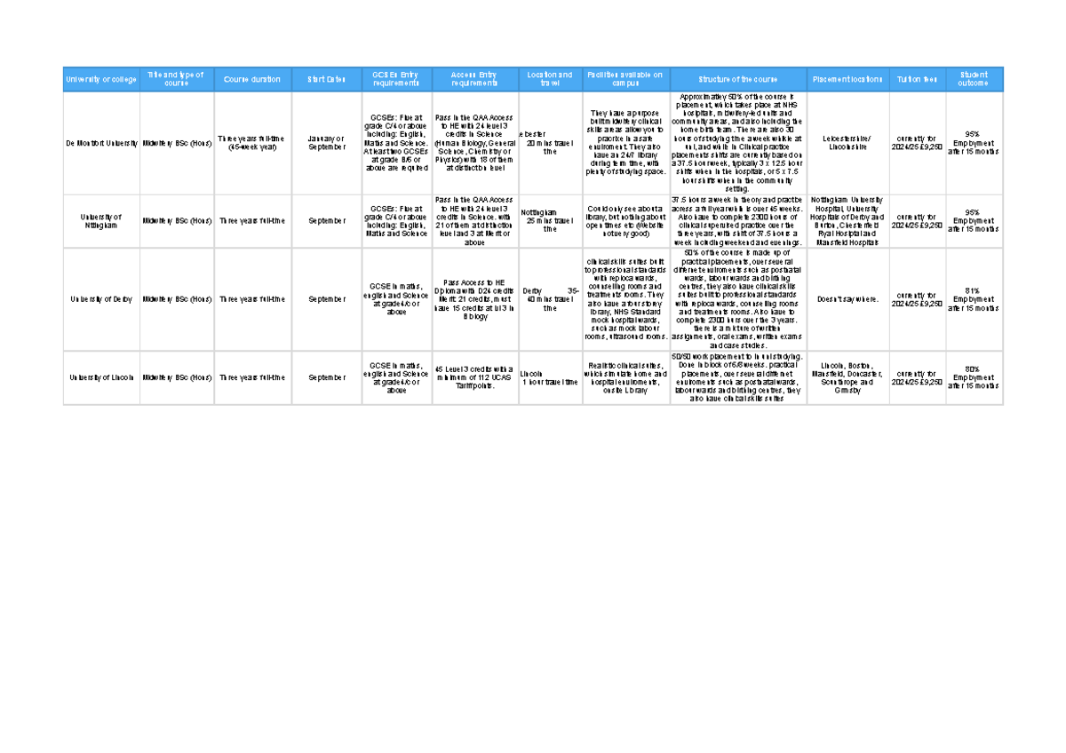 University Spreadsheet - University or college Title and type ofcourse ...