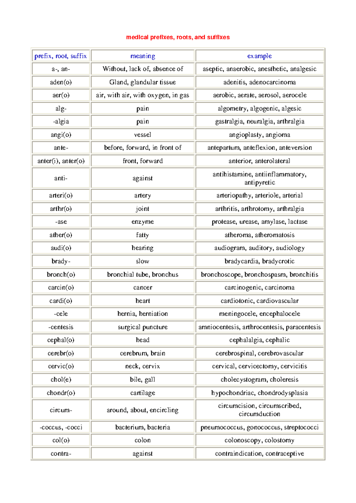 83963784-Medical Prefixes, Roots, and Suffixes Overview - Studocu