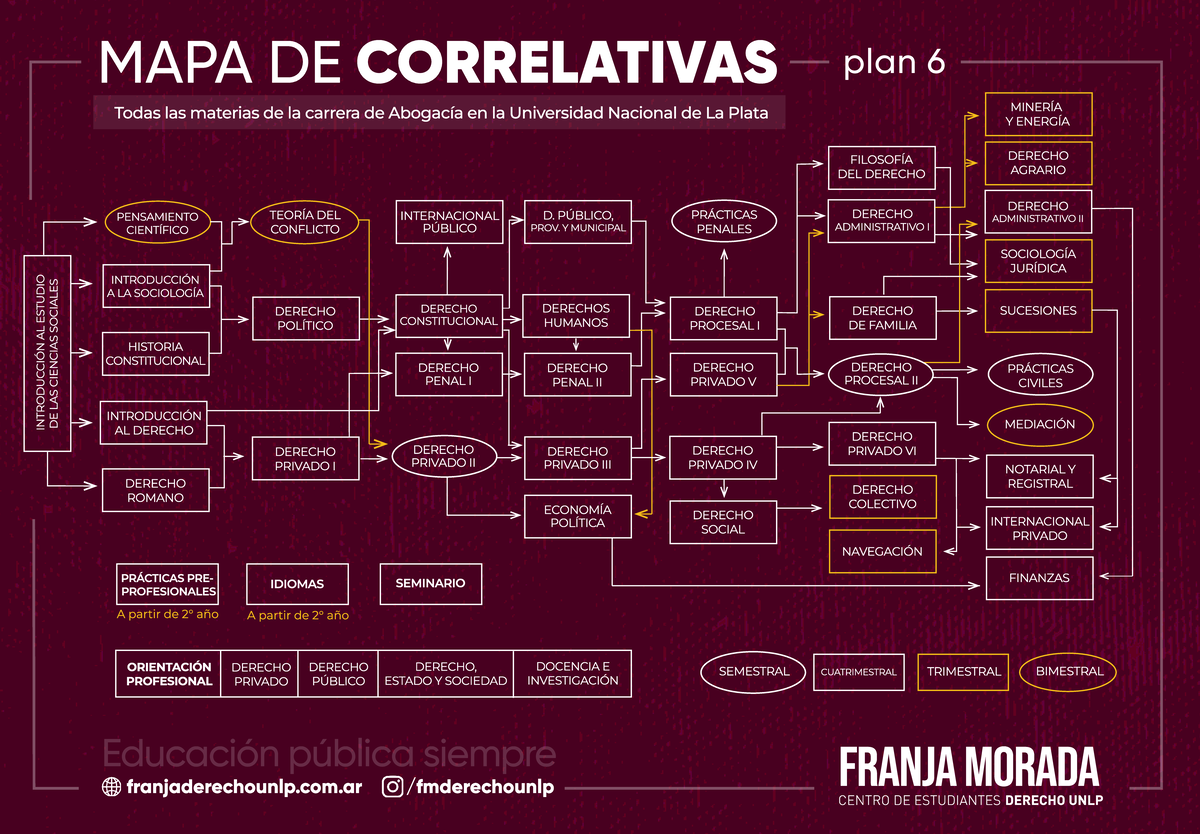 Mapa de Correlativas - Plan 6 Abogacía UNLP 2024 - Studocu