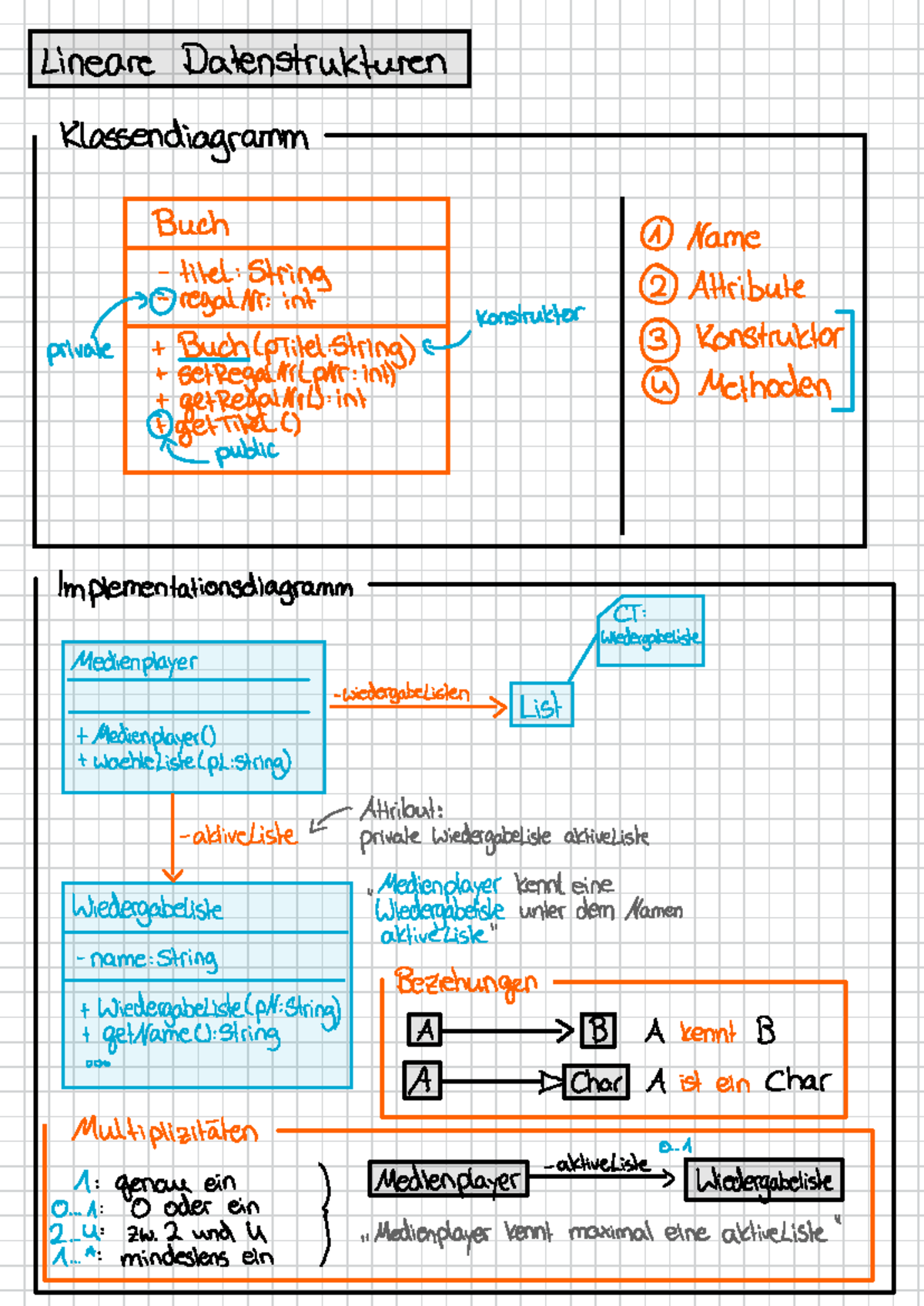 Informatik - Abitur Lernzettel NRW: Lineare Datenstrukturen und Algorithmen - Document Preview