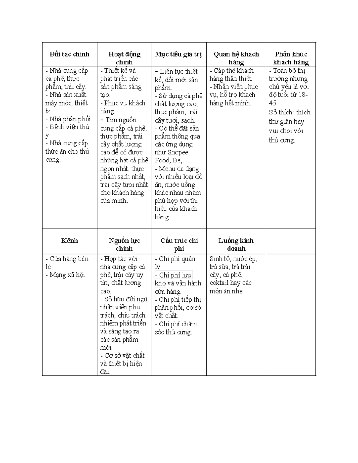 Mô hình canvas - ... - Đối tác chính Hoạt động chính Mục tiêu giá trị ...