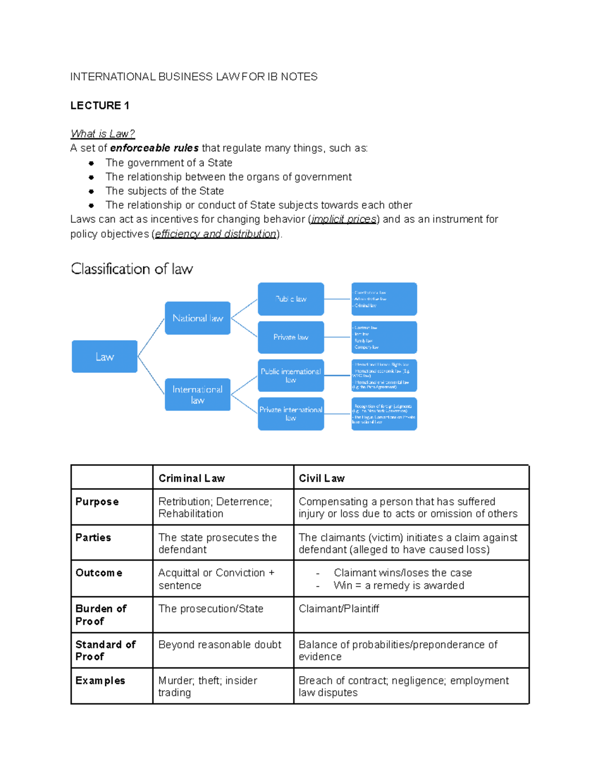 International Business LAW FOR IB Lecture Notes Overview - Studeersnel