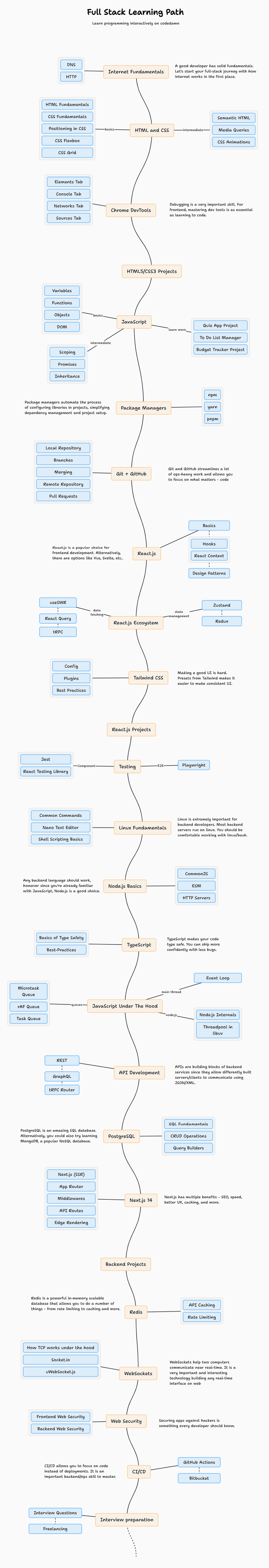 Full Stack Web Development Learning Path: Essential Skills & Tools ...