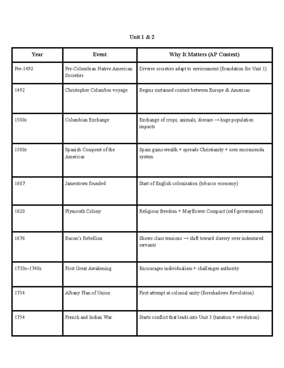 APUSH Unit 1 & 2: Key Events and Their Significance - Studocu