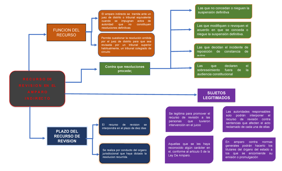 Mapas del recurso de revisión en el amparo indirecto - Studocu