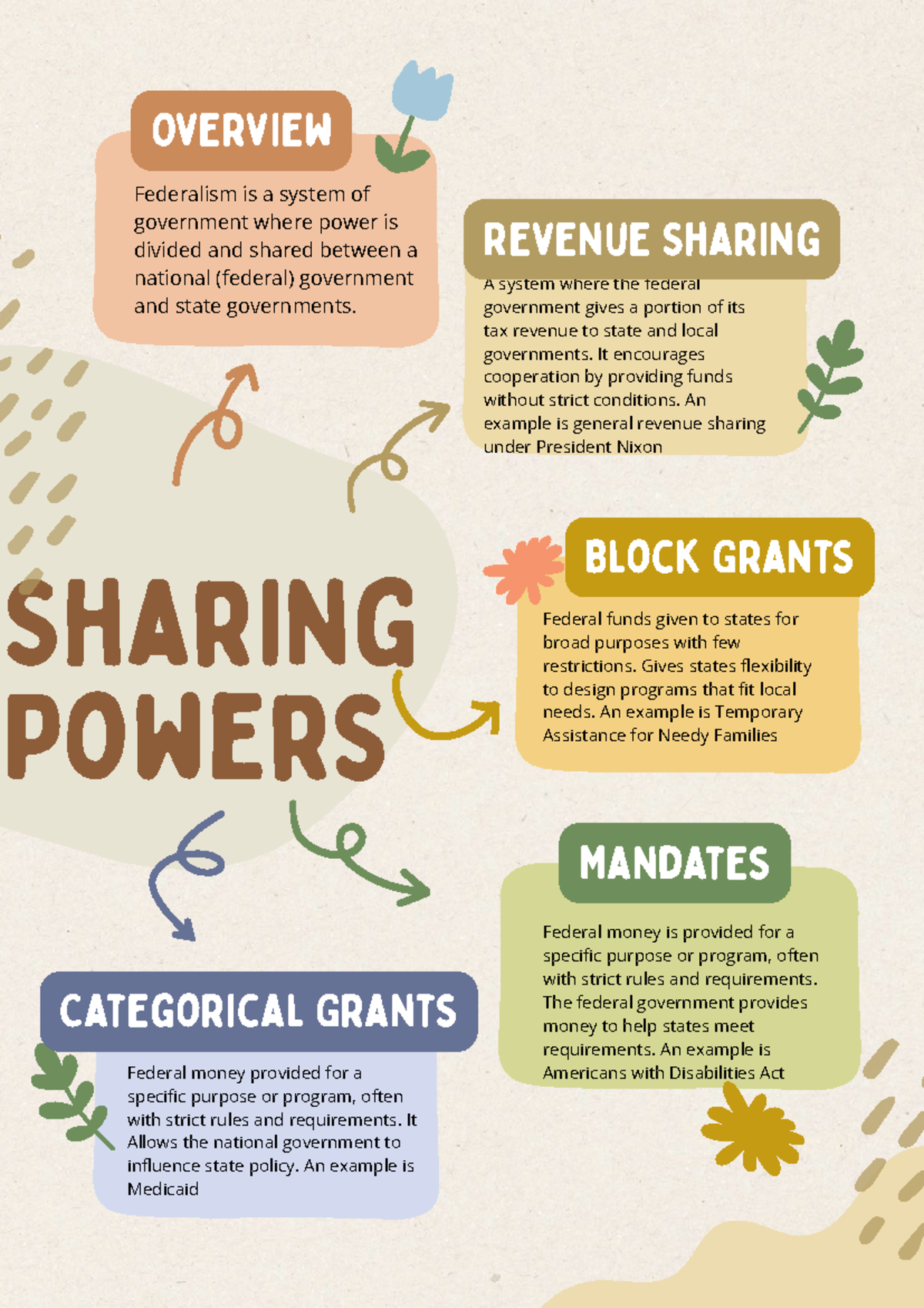 State And Federal Government Shared Powers