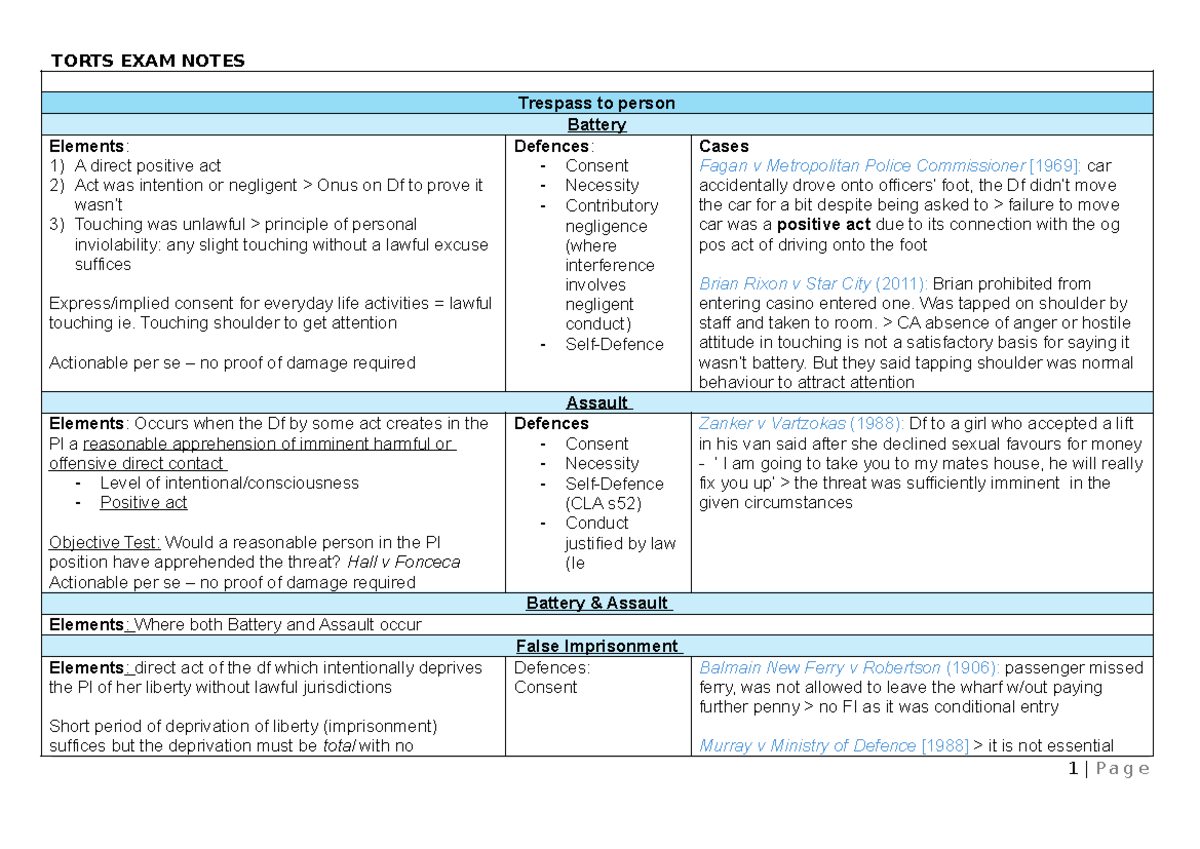 TORTS 101: Comprehensive Exam Notes Summary - Studocu