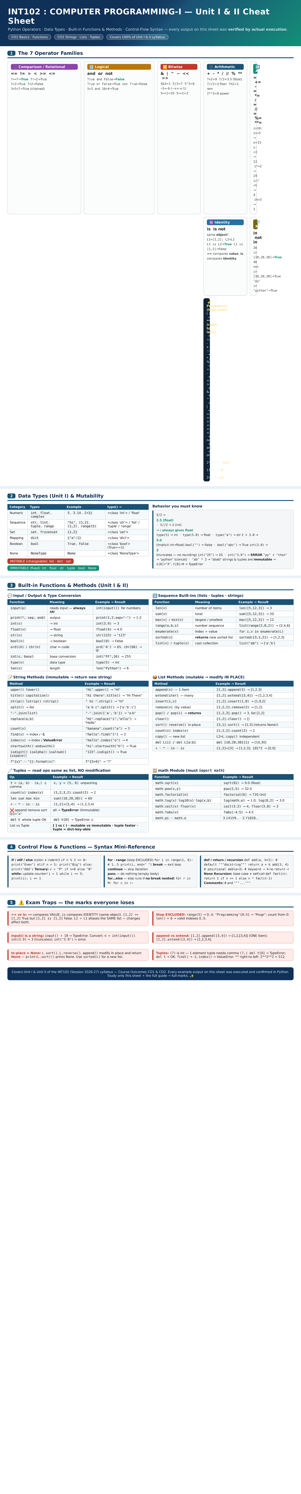 INT102: Computer Unit I & II Cheat Sheet on Python Operators ...
