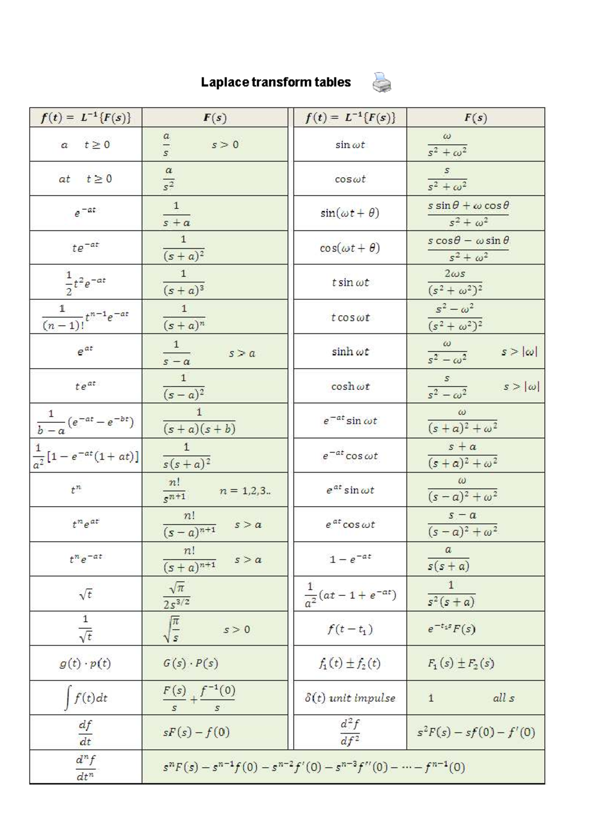 Laplace Transform Tables - Lecture Notes (Course Code: F(6)) - Studocu