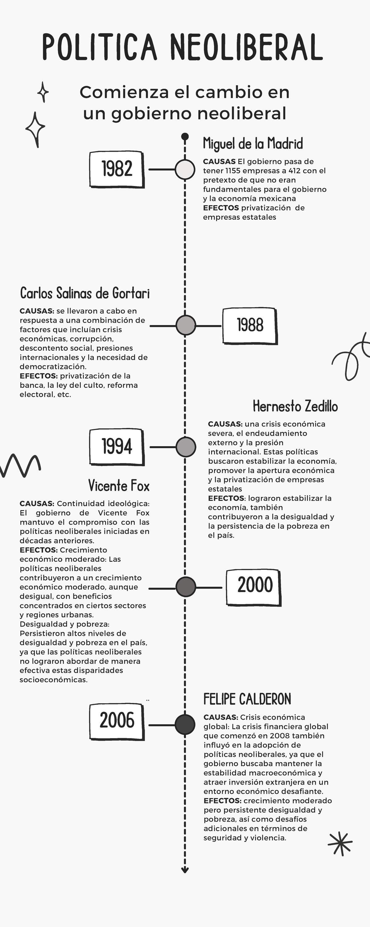 Infografía Cronológica: Impacto de la Política Neoliberal en México