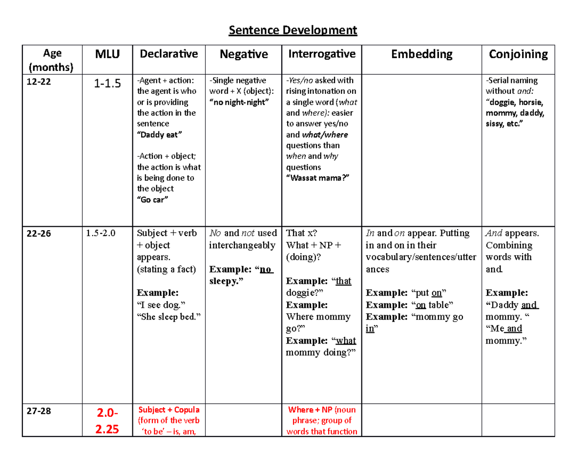MLU Sentence Development Reference Chart for Ages 12-47+ Months - Studocu