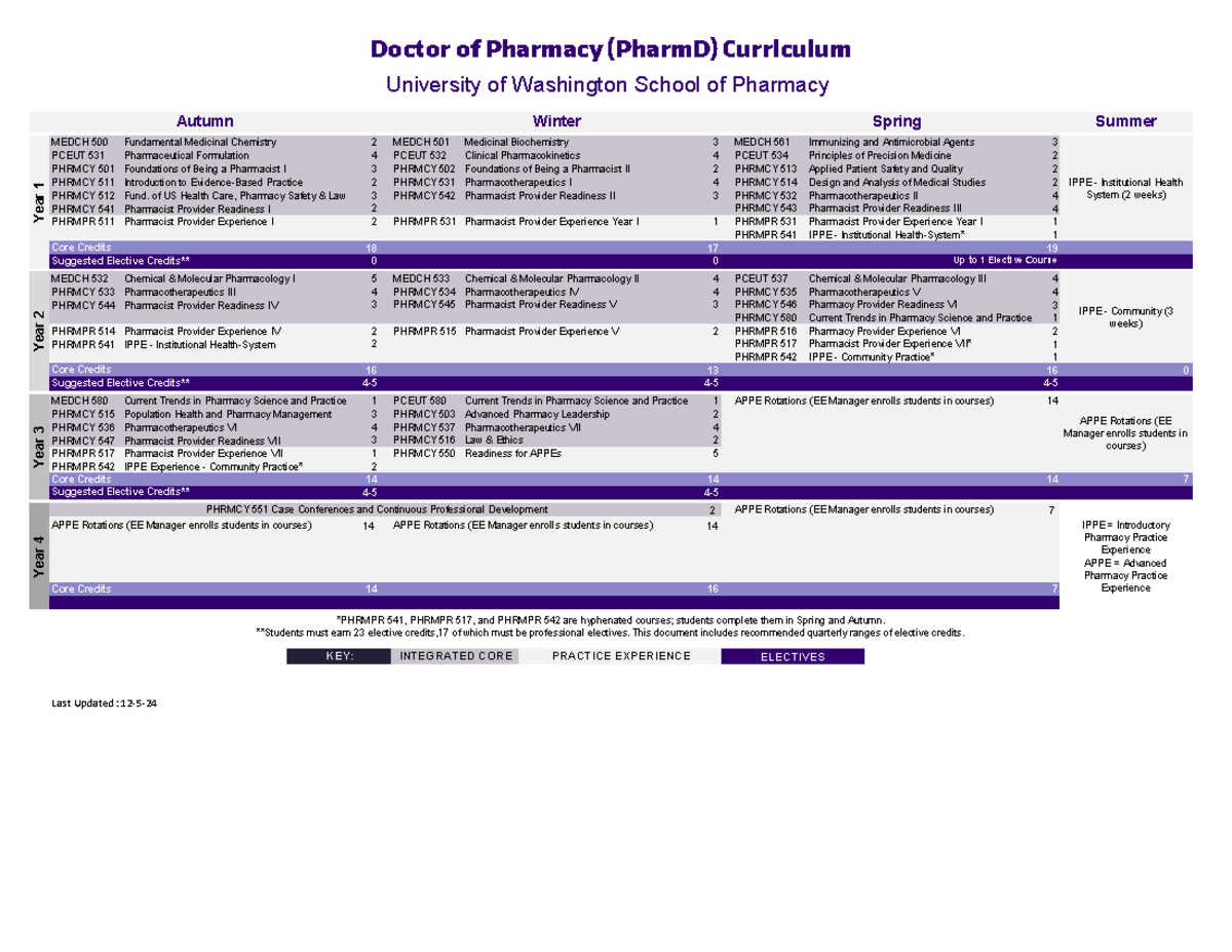 PharmD Curriculum Overview: University of Washington School of Pharmacy ...