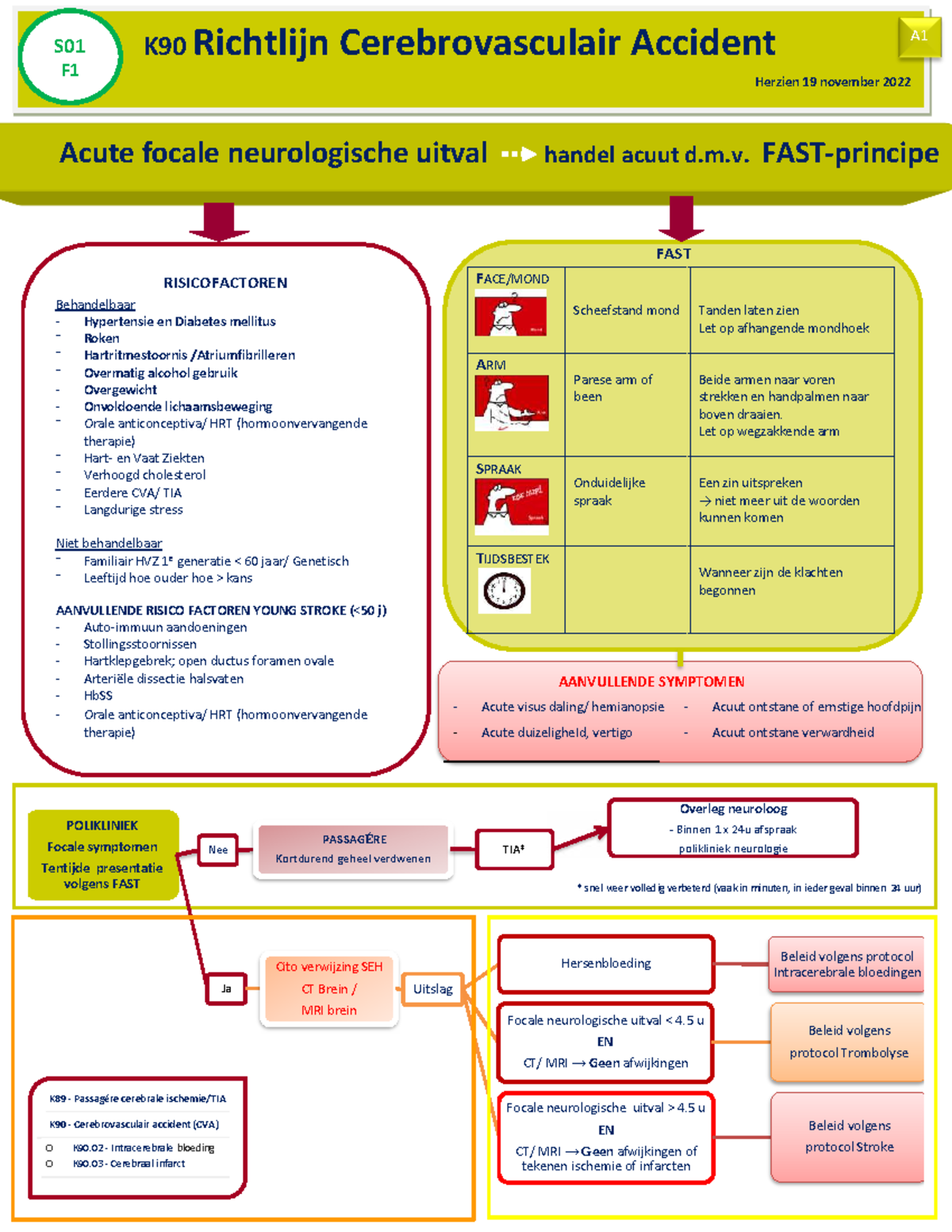 K90 Richtlijn Cerebrovasculair Accident: Acute Neurologische Uitval ...