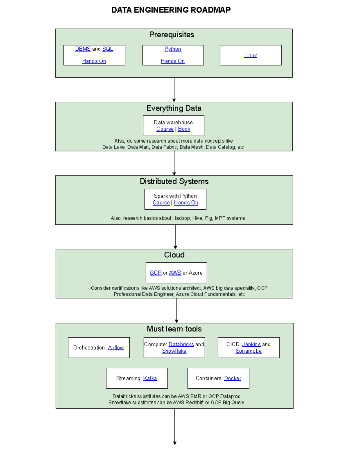 Roadmap - dqwd - DBMS and SQL Hands On Python Hands On Linux ...
