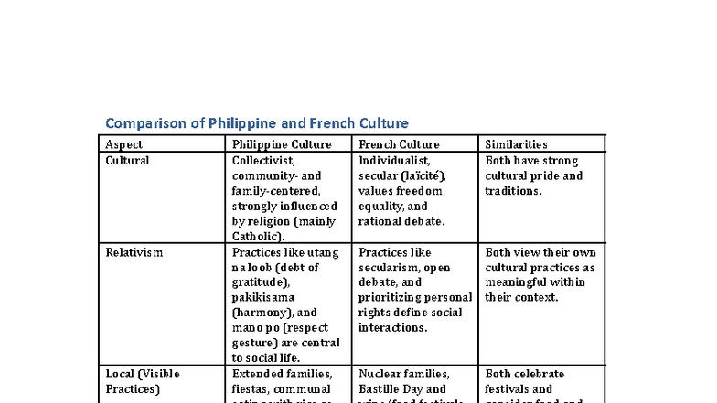 Philippine vs French Culture: A Comparative Study of Values and ...