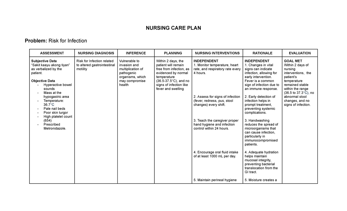 Nursing CARE PLAN- bangot - NURSING CARE PLAN Problem: Risk for ...