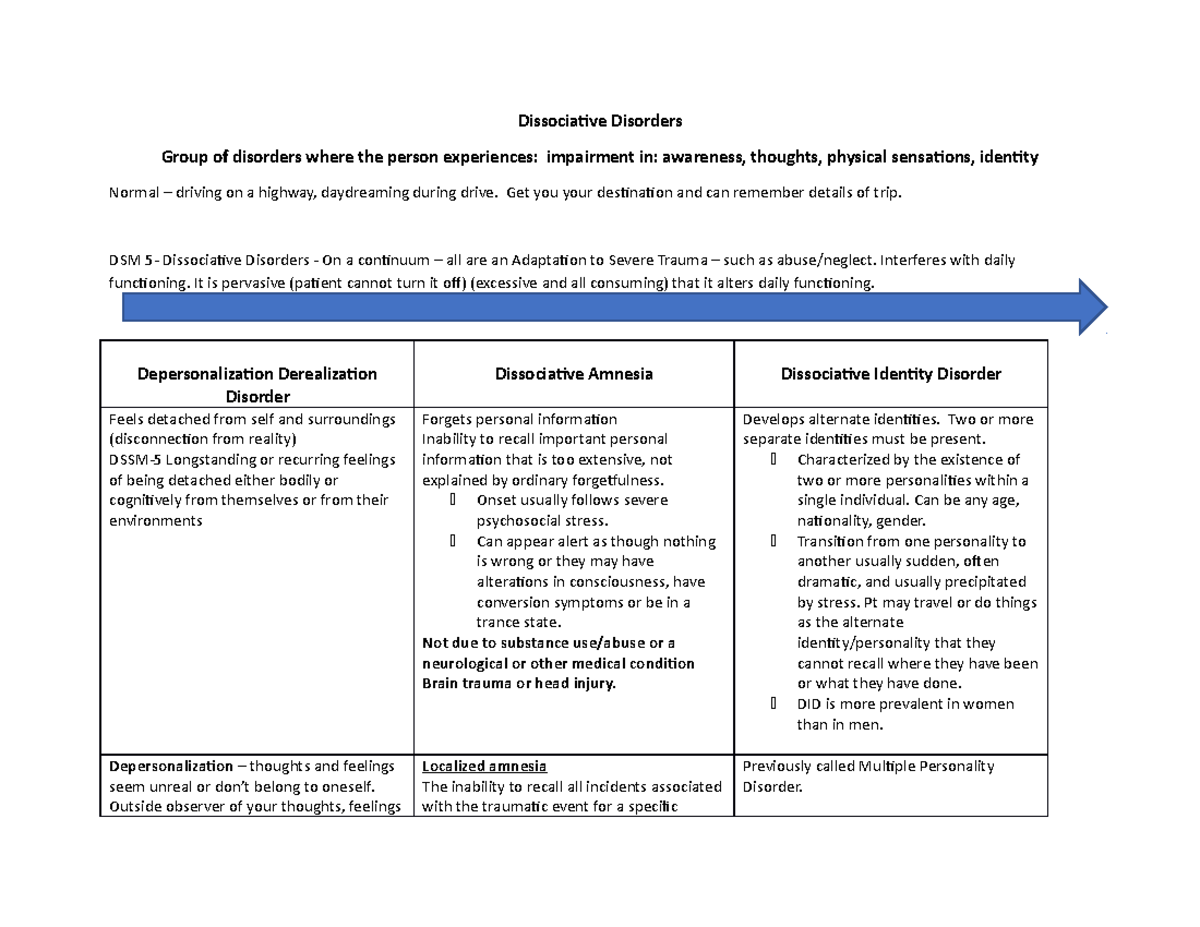 Dissociative Disorders-1 - Dissociative Disorders Group of disorders ...