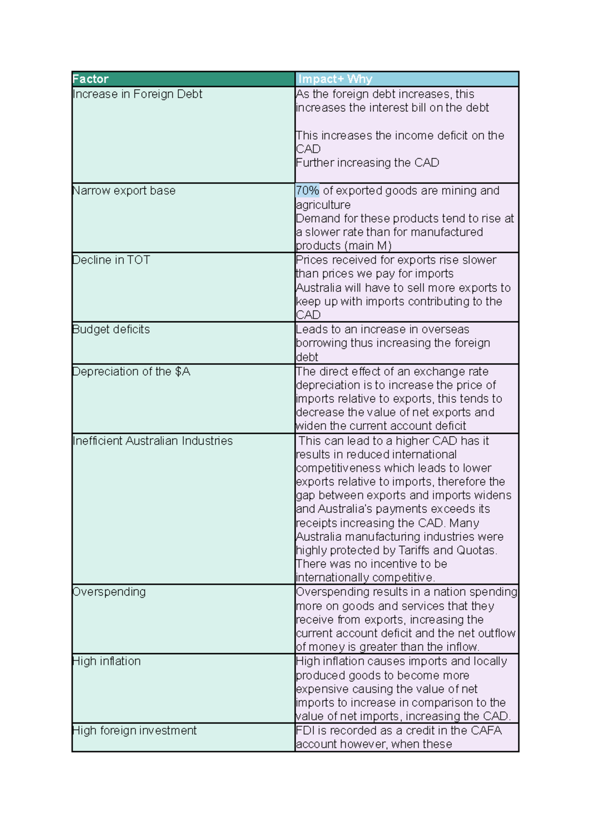 Economics HSC: Causes and Effects of Foreign Debt and CAD - Studocu