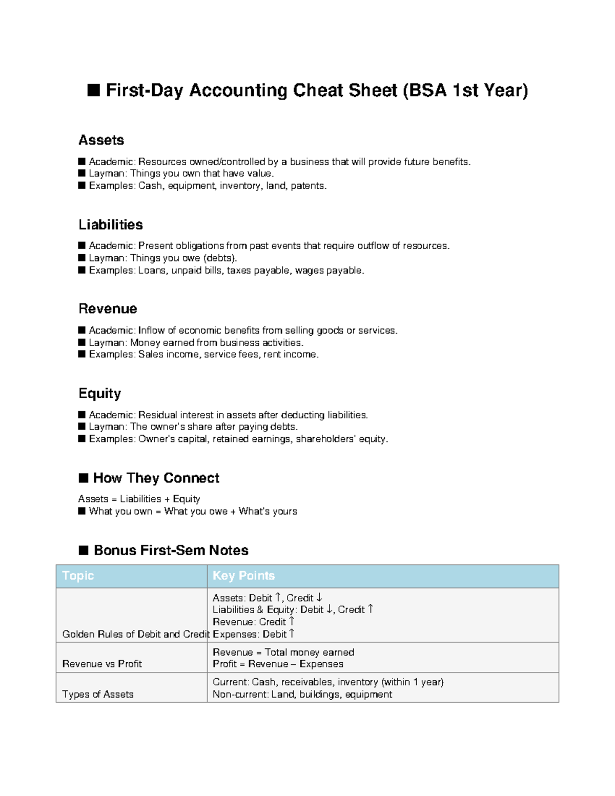Accounting Cheat Sheet (BSA 1st Year): Assets, Liabilities & Equity ...