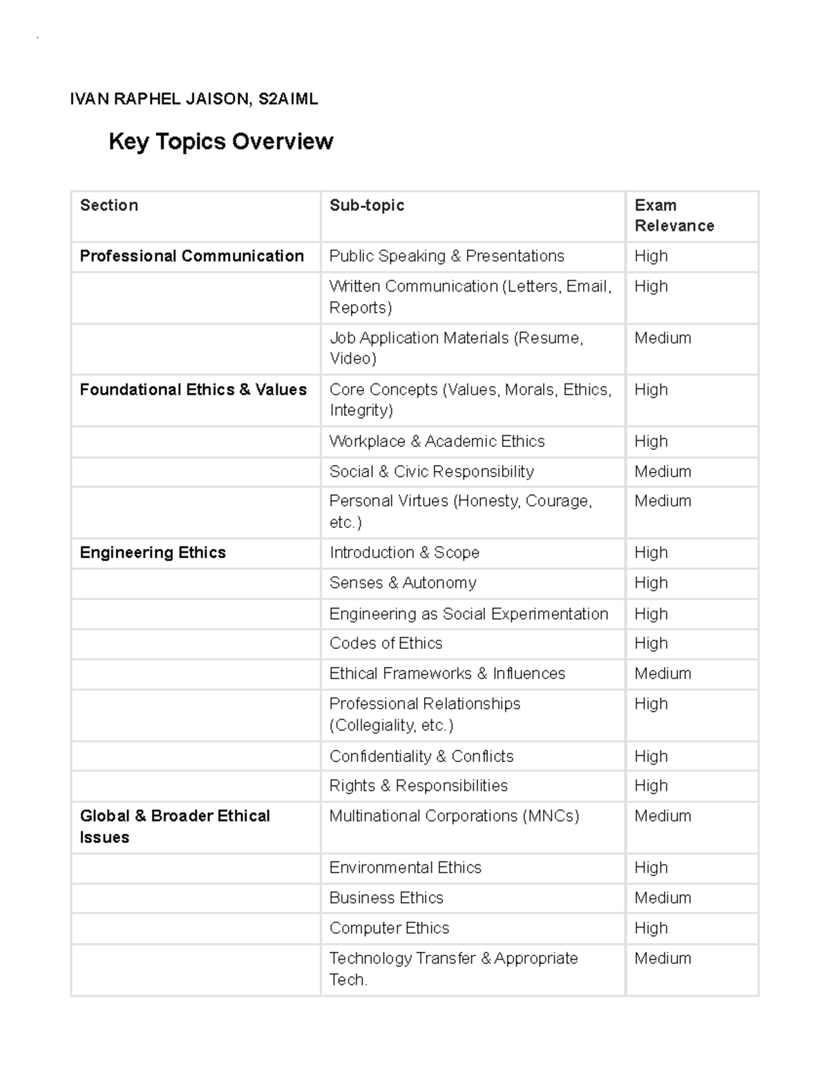 PCE notes - Summary Professional Ethics - IVAN RAPHEL JAISON, S2AIML 🧠 ...