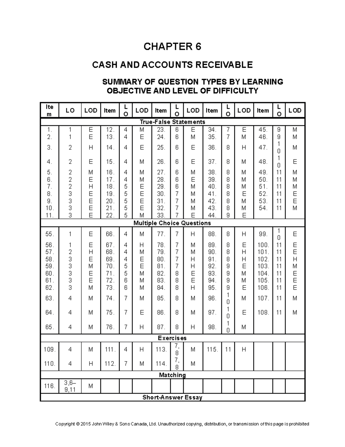 Tb06 - Chapter 6 Practice Exam Questions on Cash and Receivables - Studocu