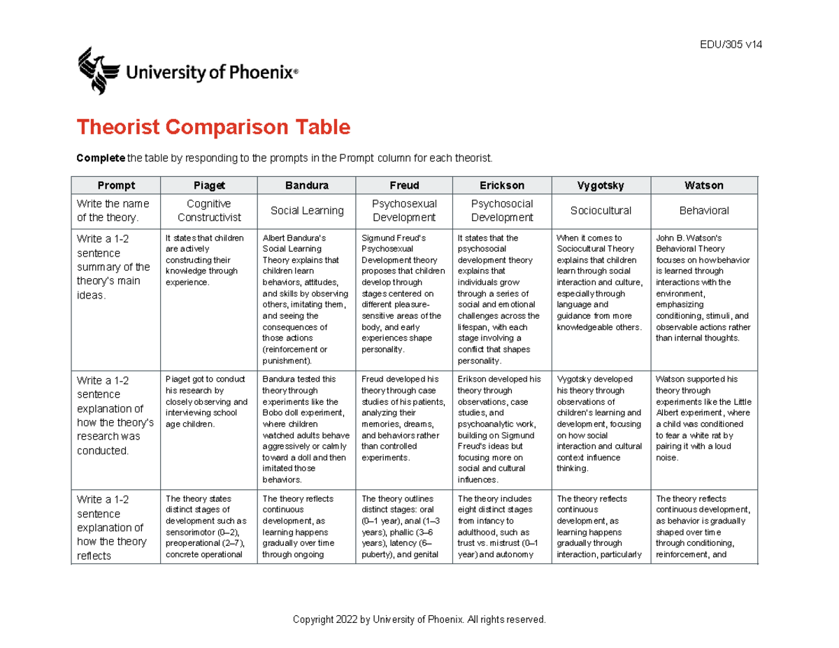 Edu305 v14 Theorist Comparison Table: Key Theories & Research Methods ...