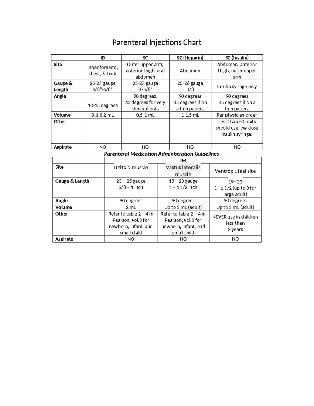 Parenteral Injections Chart (Revised 2025) for Medication Admin - Studocu