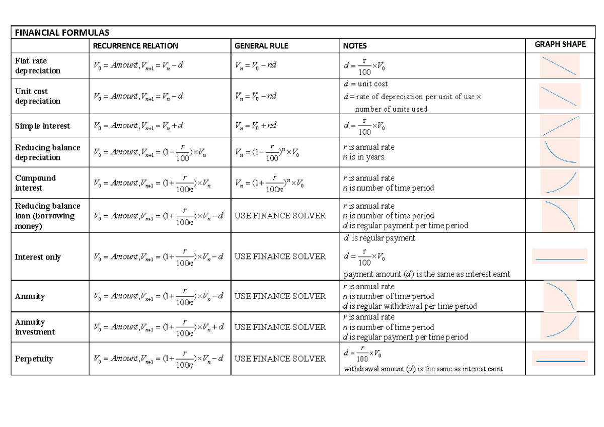FIN 101: Financial Formulas - Depreciation, Interest & Annuities Notes ...