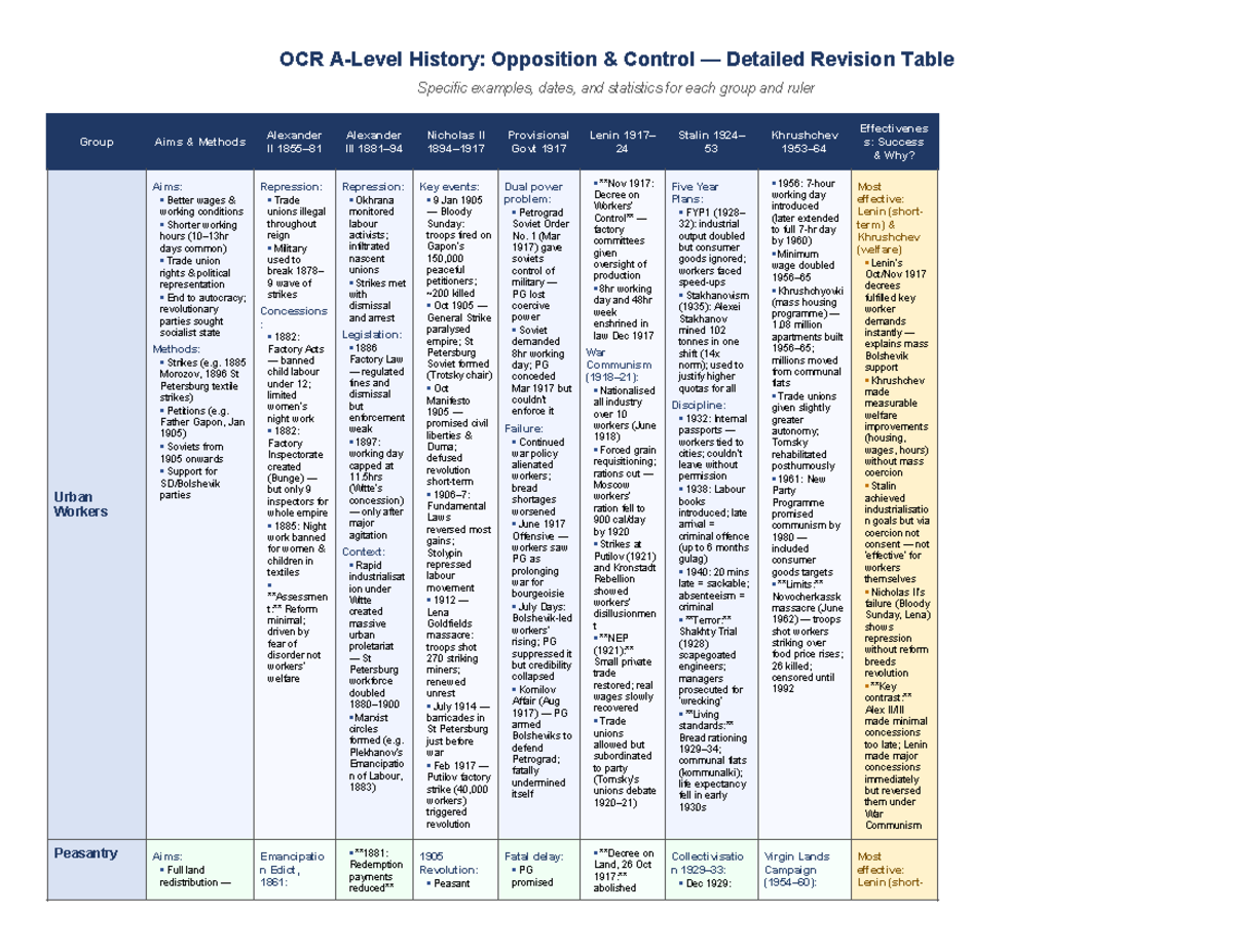 OCR History: Detailed Revision Table on Opposition Control and ...