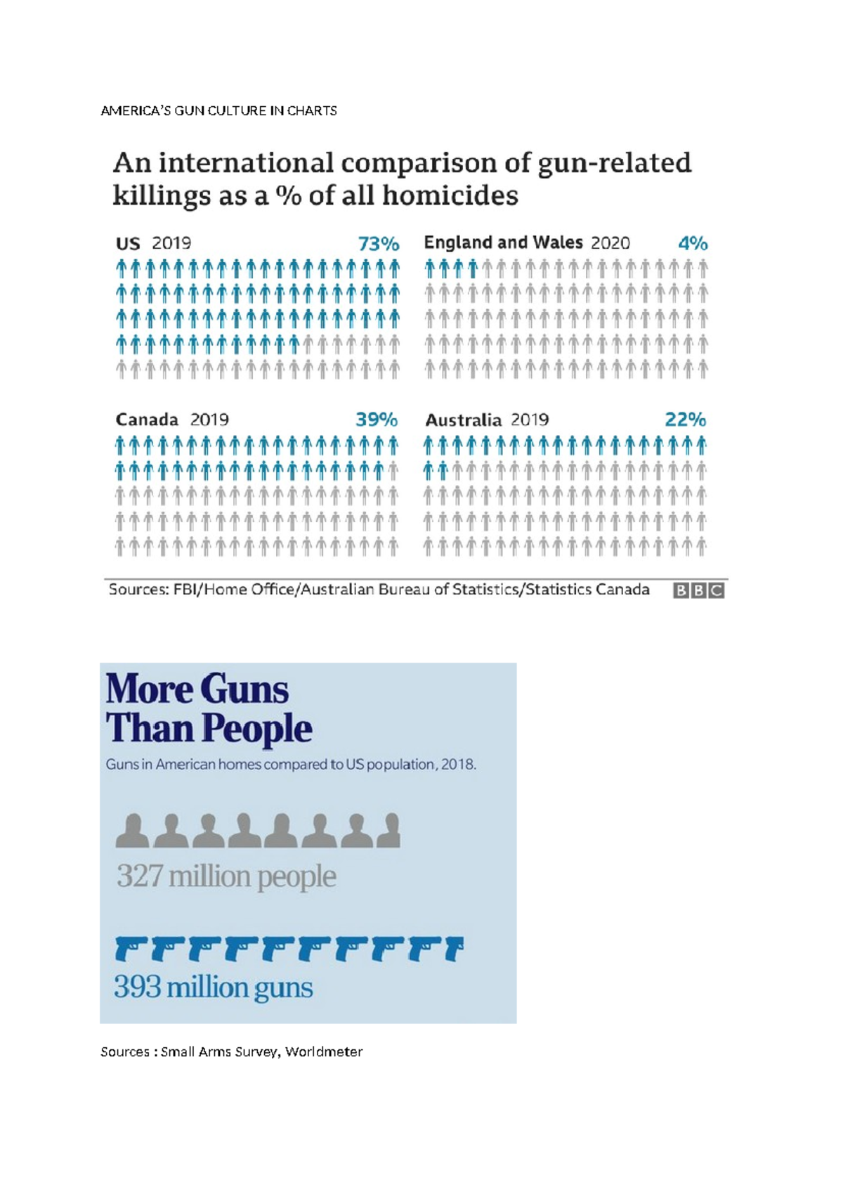 Americas gun culture charts - Anglais 1 - AMERICA’S GUN CULTURE IN ...