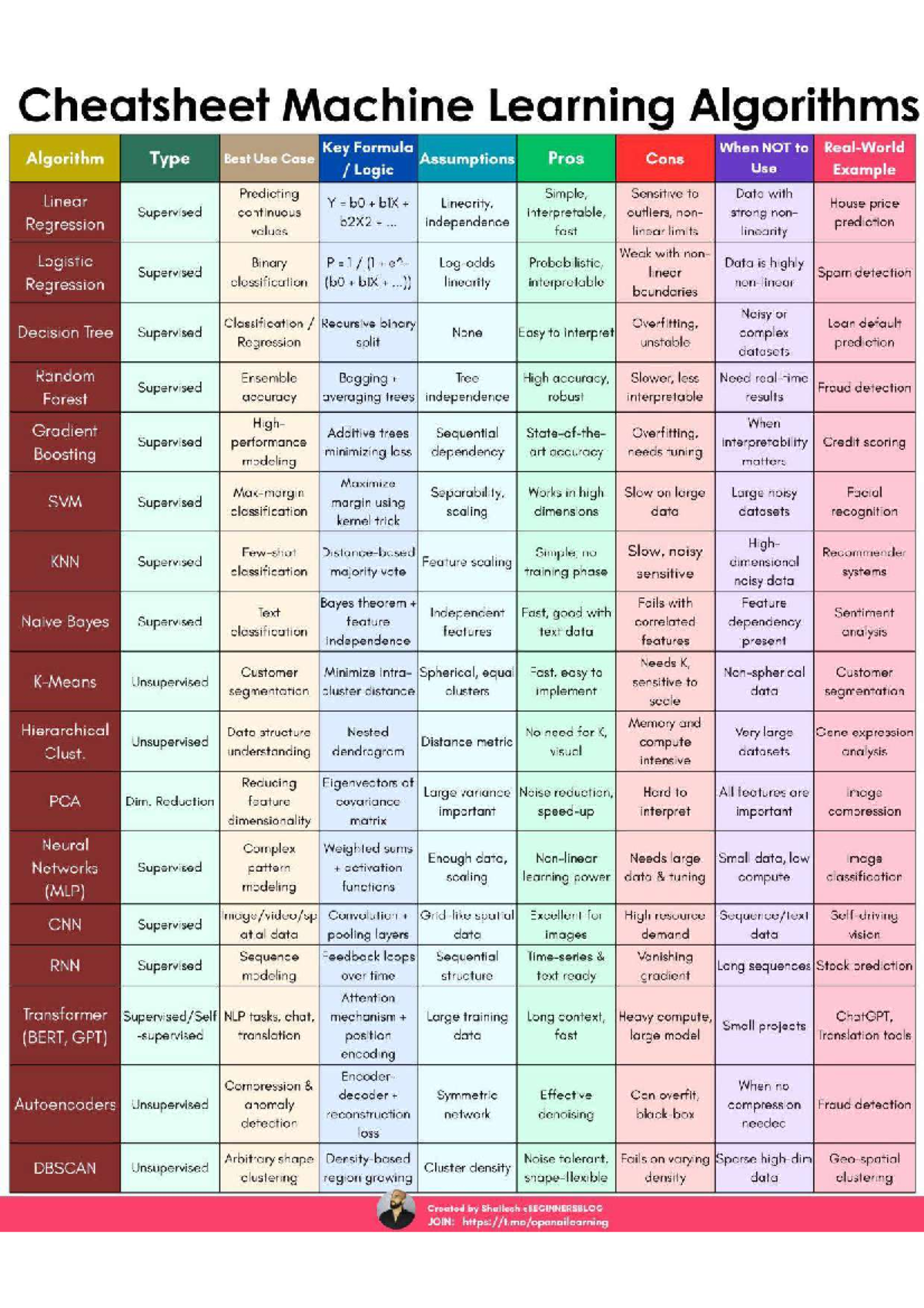 ML Cheatsheet: Key Algorithms, Use Cases & Formulas - Studocu