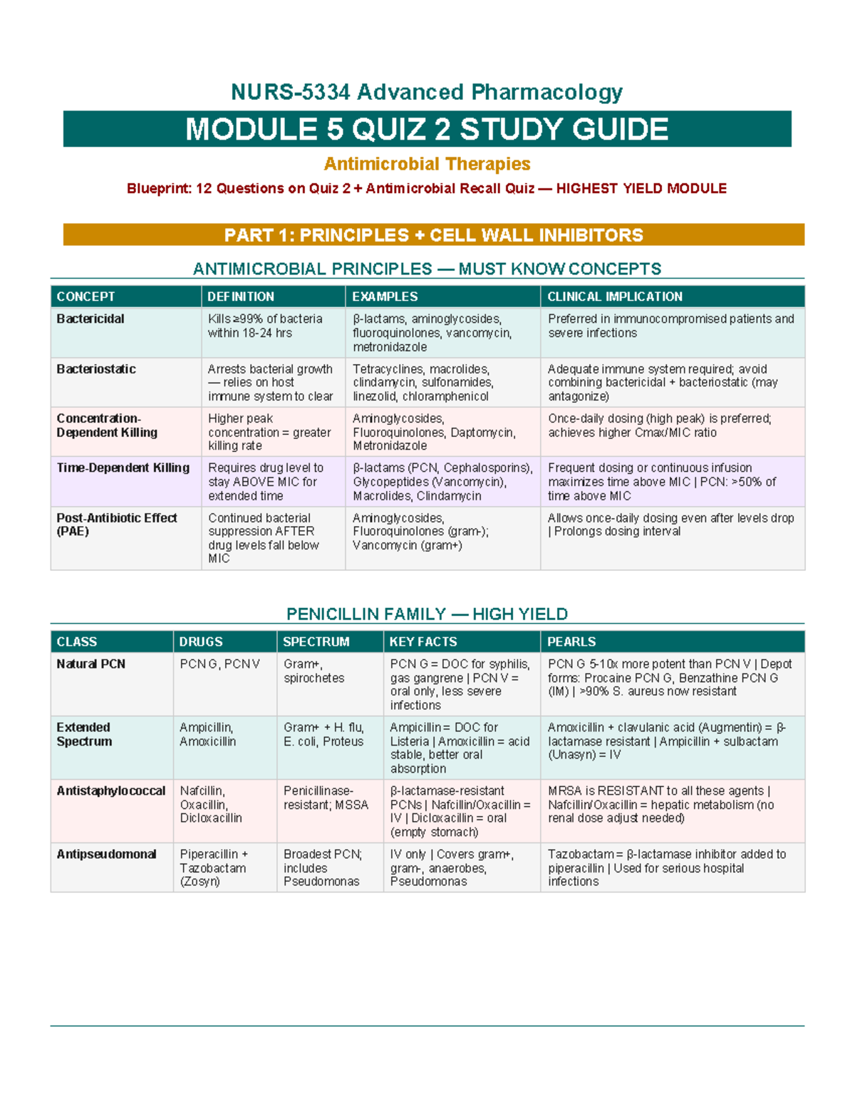 Module 5 Antimicrobials Quiz 2 Study Guide: Key Concepts & High-Yield ...