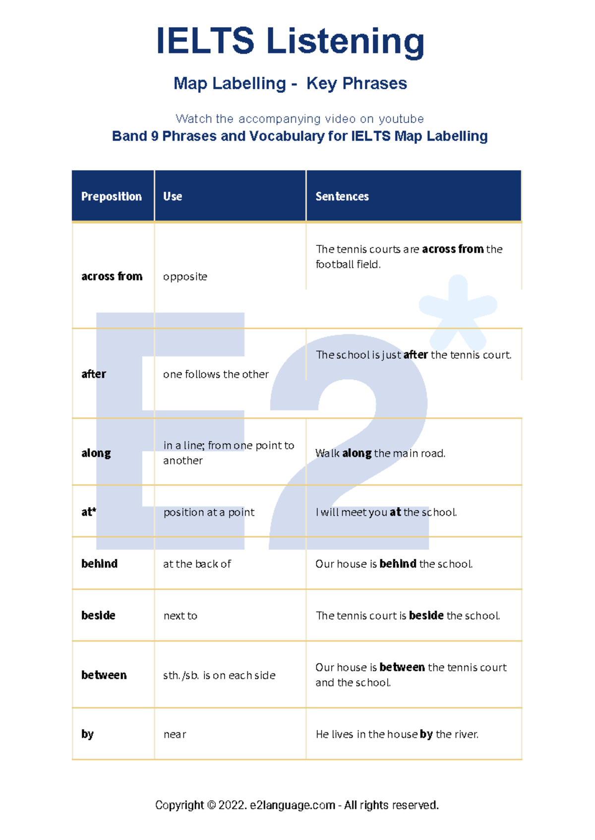 Ielts Listening Map Labelling Key phrases - IELTS Listening Map ...