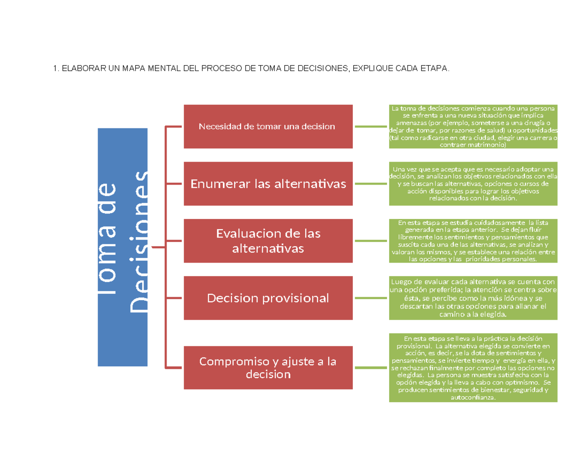 Administración 2: Mapa Mental del Proceso de Toma de Decisiones - Studocu