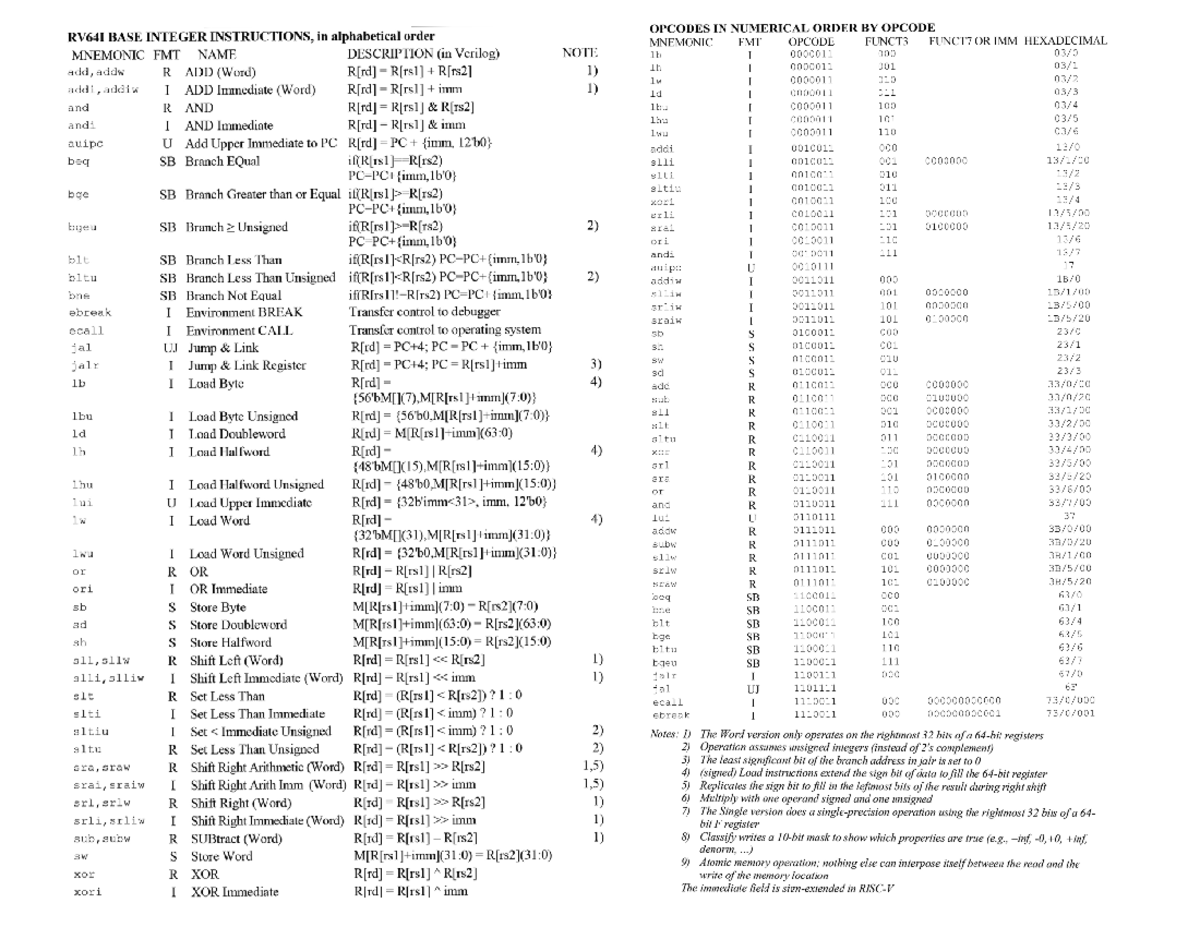 RV64I OPCODES: Numerical Order and Descriptions for Instruction Set ...