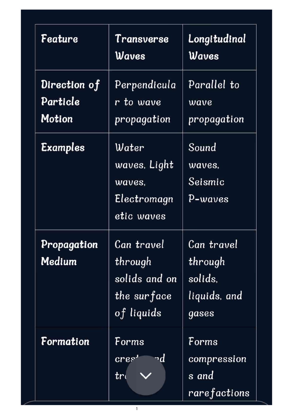 Waves (PHYS 101): Quick Revision on Transverse & Longitudinal Waves ...
