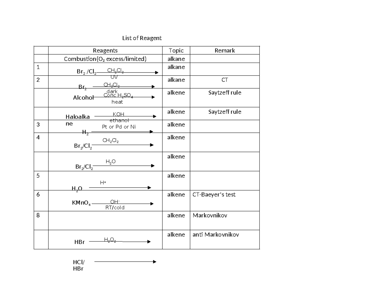 Reagents Overview for Chemistry Course: Key Reactions and Rules - Studocu