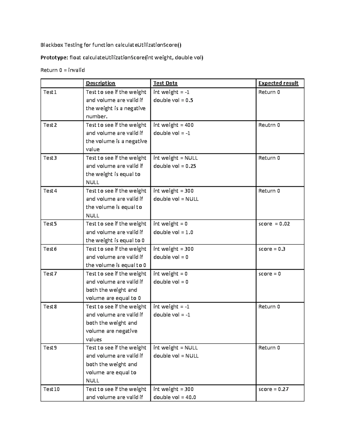 All Functions Specs - notes - init Function Spec(s) Function: void init ...