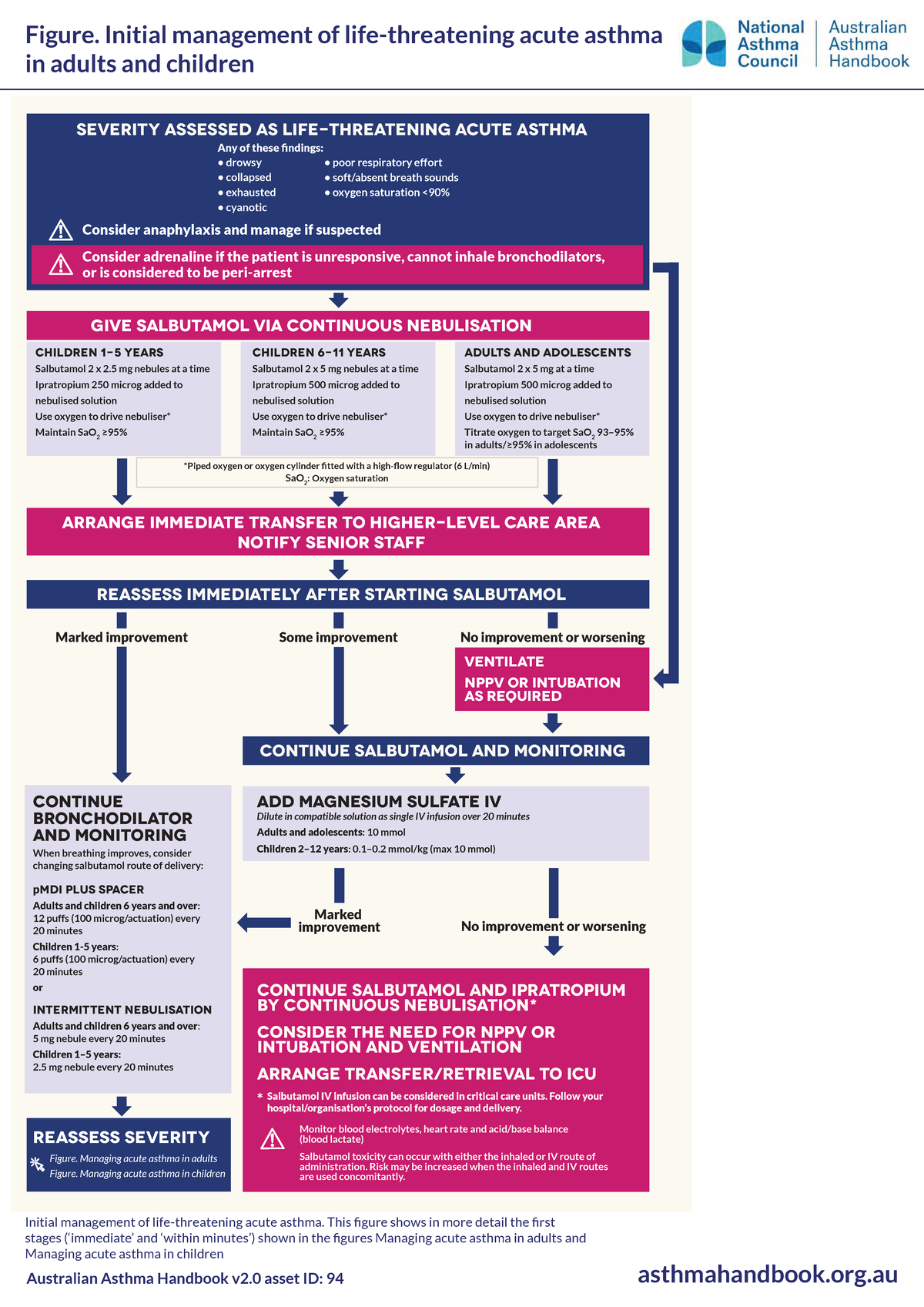 Figure: Initial Management of Life-Threatening Acute Asthma in Adults ...