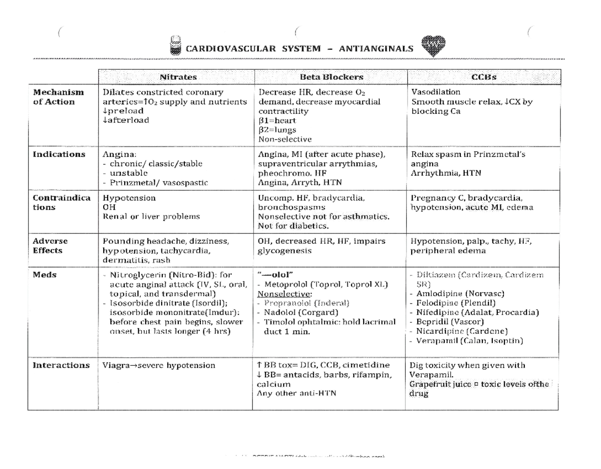 Cardiac Pharmacology Notes: Antianginals, Antiarrhythmics, Diuretics ...
