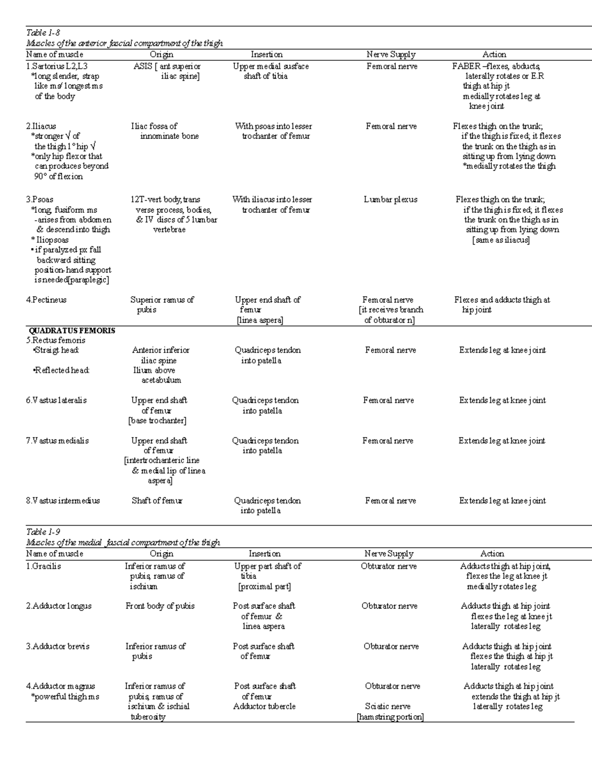 OIAN of Anterior Thigh Muscles: Origins, Insertions, Actions, and ...