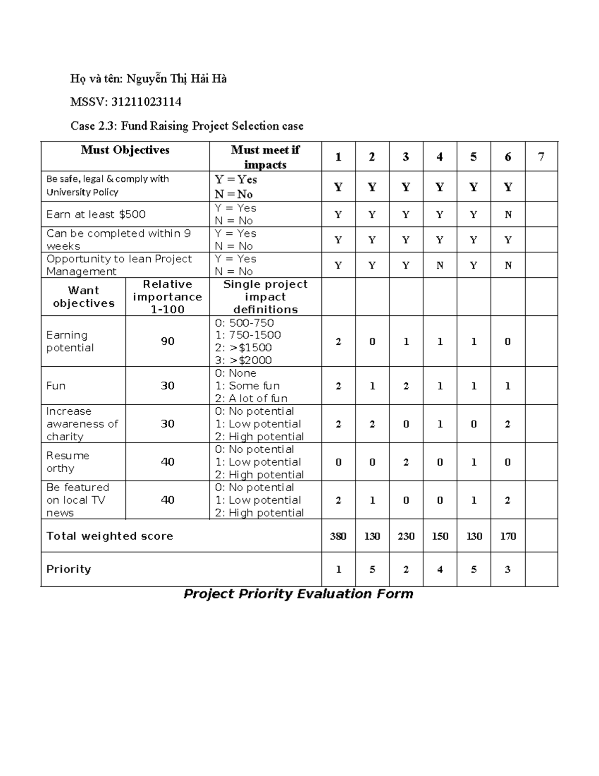 31211023114-Case Study 2.3: Fund Raising Project Selection Analysis ...