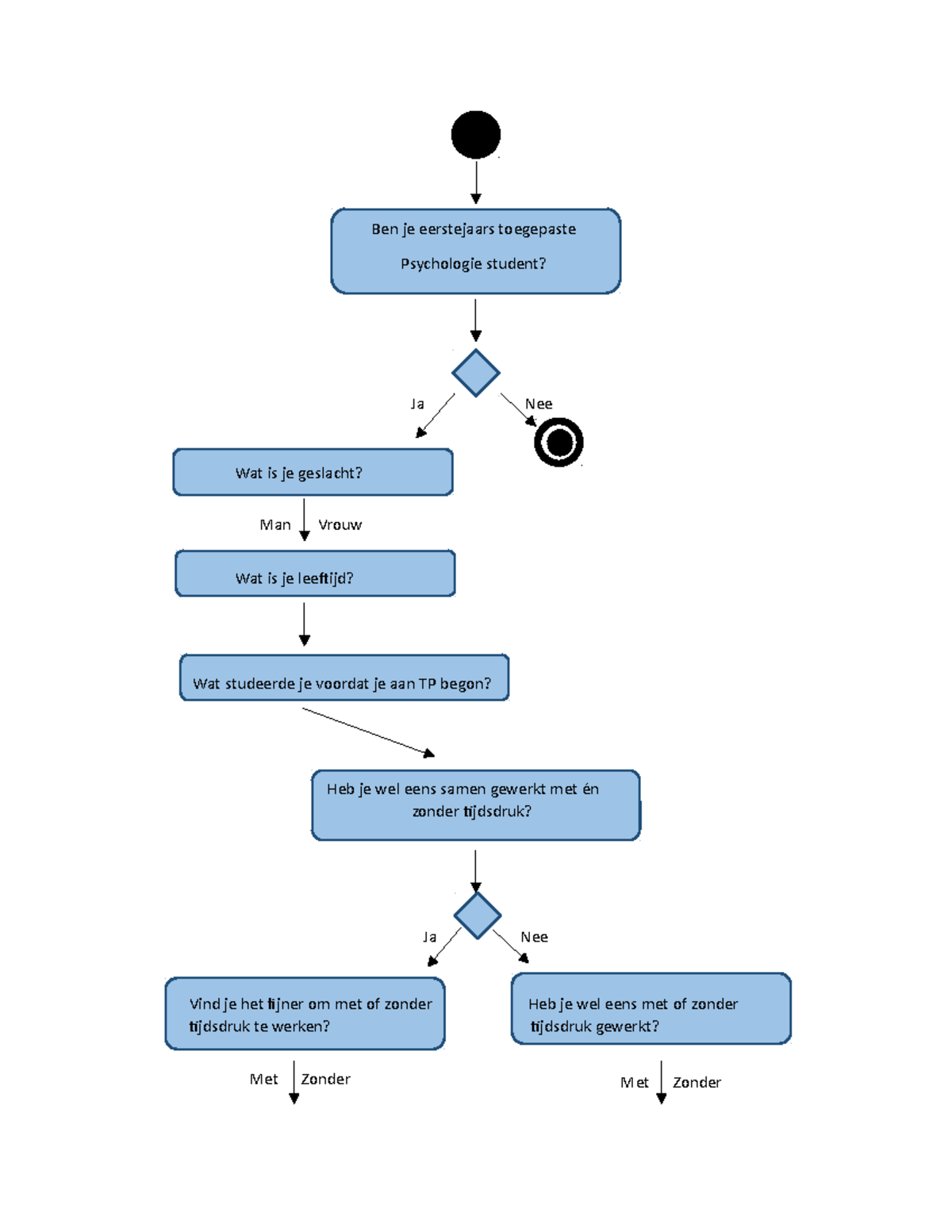 TP1001: Flowchart for First-Year Applied Psychology Students - Studeersnel