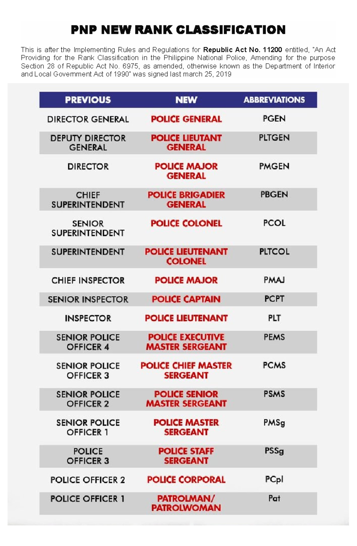 PNP NEW RANK Classification - Philippine literature 1 - PNP NEW RANK ...